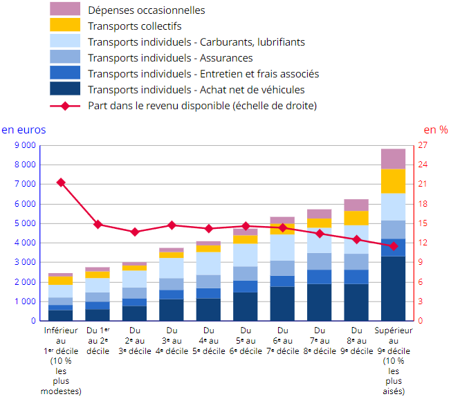 répartition des frais de voiture selon le niveau de vie. Les frais de voiture augmentent en proportion du niveau de revenu.