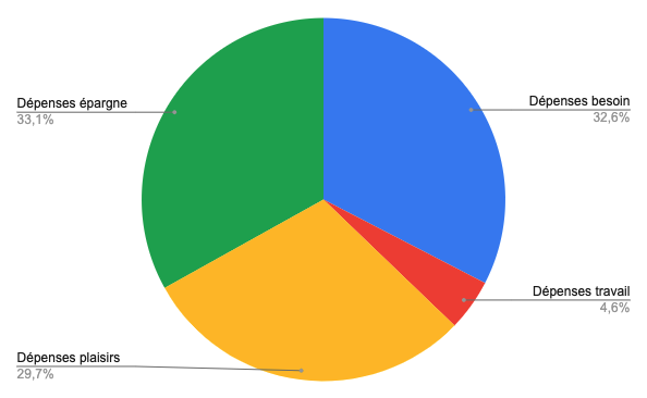 Graphique camembert contenant les dépenses des besoins à 33%, travail 5%, plaisirs à  30% et épargne à 33%.