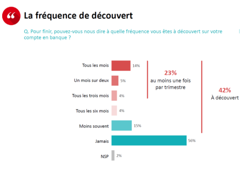La fréquence de découvert des français. 14% tous les mois, 23% au moins une fois par trimestre. 56% n'en ont jamais eu.