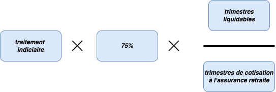 traitement indiciaire x 75% x trimestres liquidables / trimestres de cotisation à l'assurance retraite.