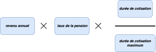 revenu annuel x taux de la pension x  ( durée de cotisation / durée de cotisation maximum ).