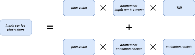 Calcul pour déterminer l'impôt sur les plus-values :
plus-value x (1 - 30%) x TMI + plus-value x (1 - 8,25%) x cotisation sociale
