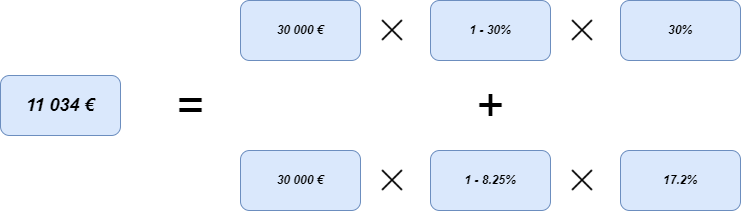 Calcul final qui donne 11 034€ d'impôts