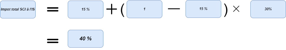 Calcul du total d'impot sur la SCI à l'IS qui donne 40%