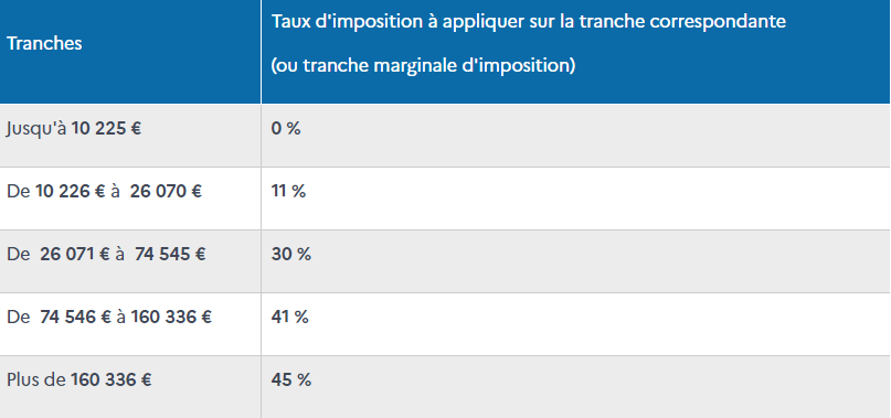 TMI pour chaque tranche de revenu
