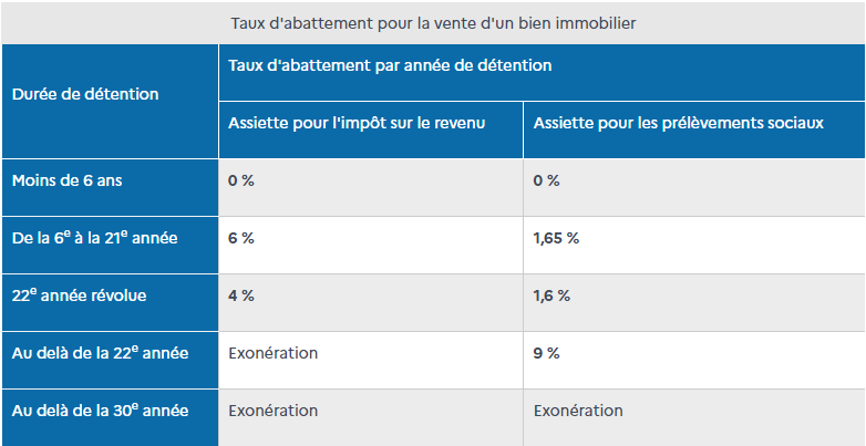 tableau montrant la proportion d'abattement selon la durée de détention du bien immobilier