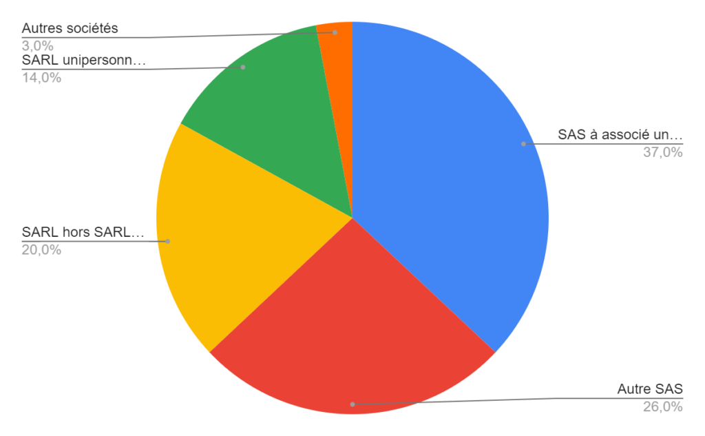 Répartition des sociétés en France. En première position les SAS unipersonnelles, suivis des autres SAS et les SARL hors SARL de famille