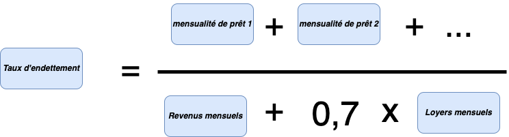 taux d'endettement = somme des mensualités divisés par les revenus mensuels + 70% des loyers mensuels