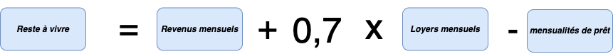 reste à vivre = revenus mensuels + 70% fois les loyers mensuels - mensualités de prêt