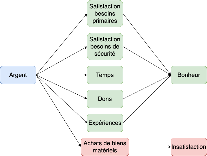 L'argent amène au bonheur quand il est utilisé pour satisfaire les besoins primaires, de sécurité ou pour faire gagner du temps, être généreux ou vivre des expériences. Par contre il mène à l'insatisfaction quand il est utilisé pour acheter des biens matériels.
