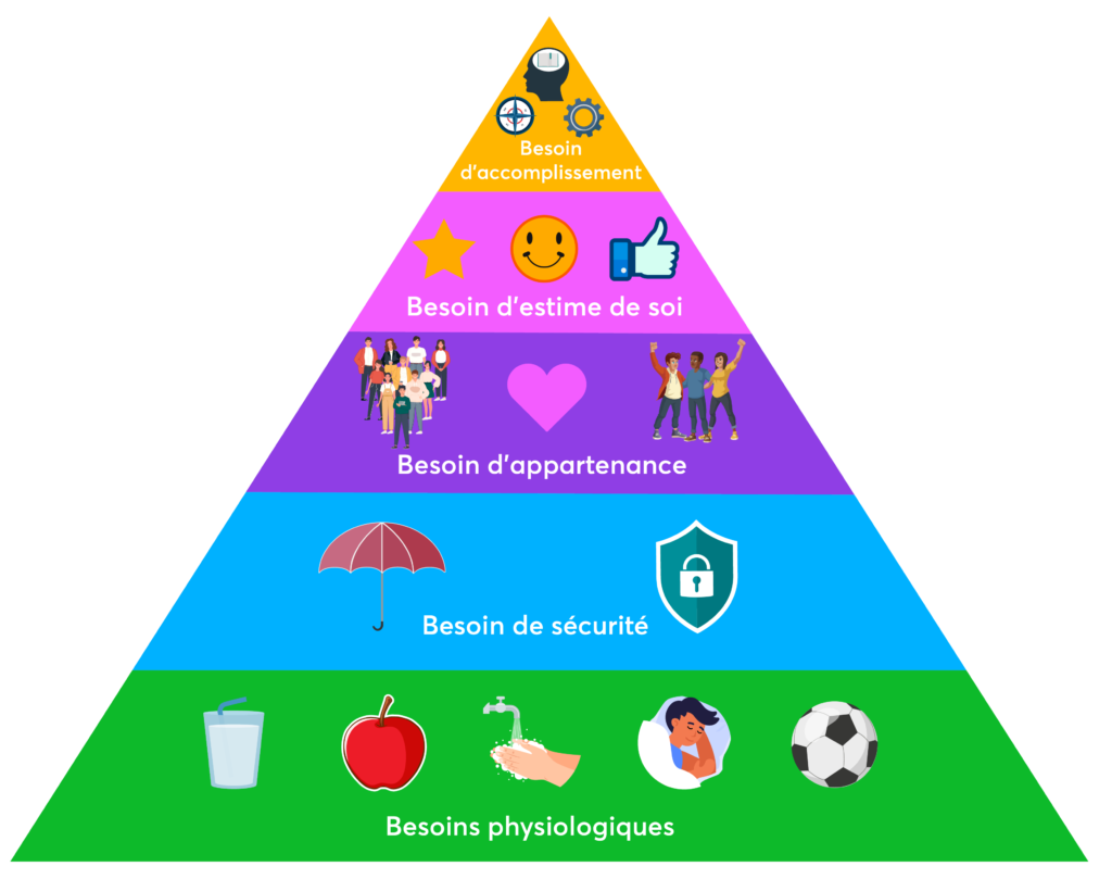 Besoins physiologiques puis besoin de sécurité puis besoin d'appartenance, puis besoin d'estime de soi, puis besoin d'accomplissement