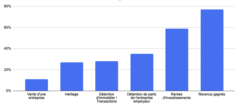 Les principales sources de richesse des riches sont respectivement, les revenus gagnés, les rentes d'investissements et la détention de parts de l'entreprise employeur.