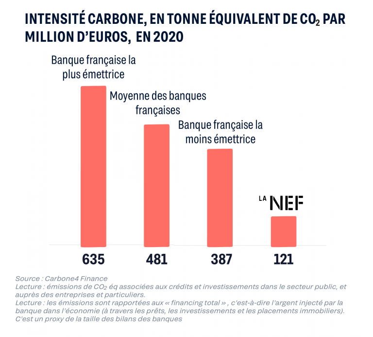 impact de la nef 121kg de CO2 par millier d'euro au lieu de 481kg en moyenne